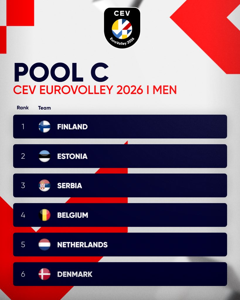 CEVolleyball's tweet photo. The road to glory begins here! 🚀
The #EuroVolleyM 2026 Pools are officially revealed!
24 teams, 4 hosts, 1 dream!!! 🏆
Get ready for a summer of worldclass volleyball across Europe! 🇪🇺🔥

Which pool looks the toughest to you? 👀
#EuroVolley #Volleyball #CEV #EuroVolley2026 https://t.co/nUCq76lBp2
