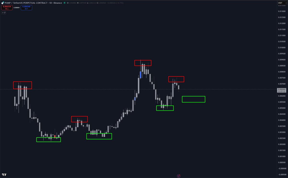 JW100x's tweet image. PUMP is one of those trades that feels so obvious that it&apos;s almost too obvious, which crowds the trade in the short term

Ideally would like to re-accumulate sub 0.006 and target a break in the HTF structure towards 0.009

$PUMP
