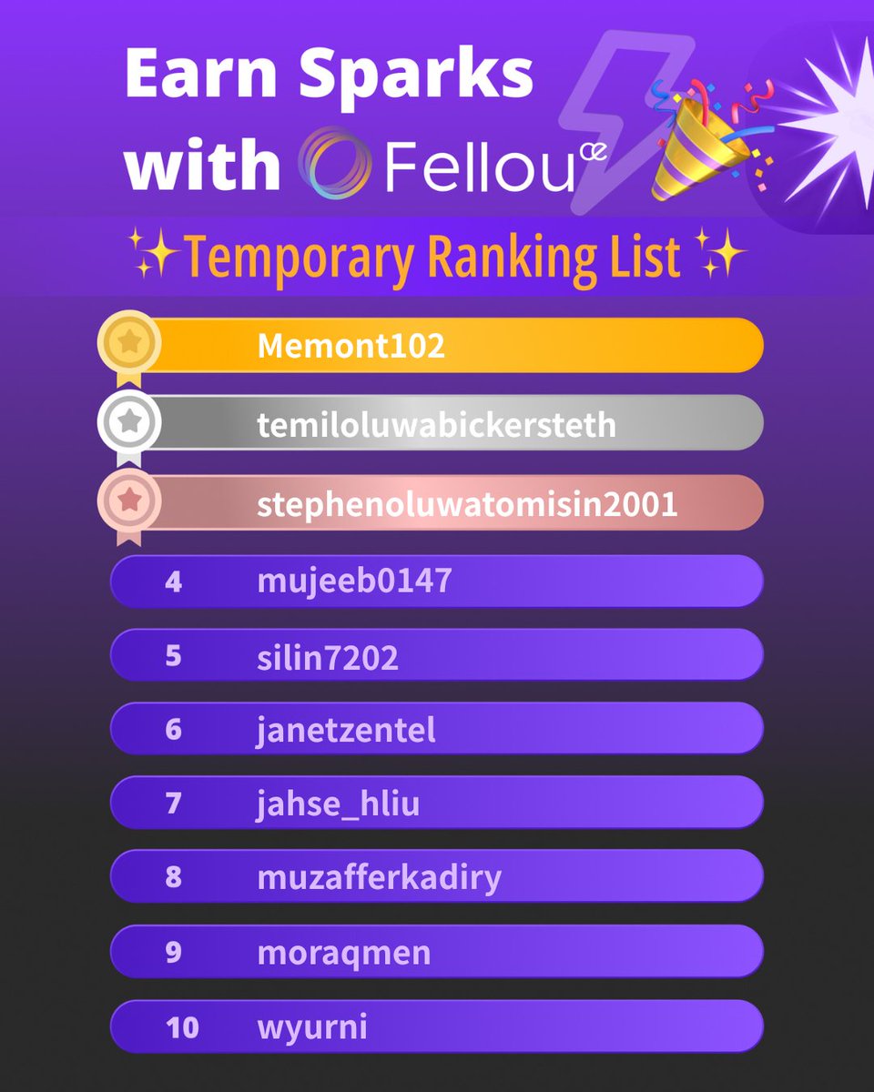 🚀 Fellou Invite Leaderboard Update!
Invite friends, climb the ranks, and earn your share of $3,000 + 8,000 Sparks.
Final results will be announced on October 15 — there’s still time to join!
💎 Keep inviting. Keep winning.