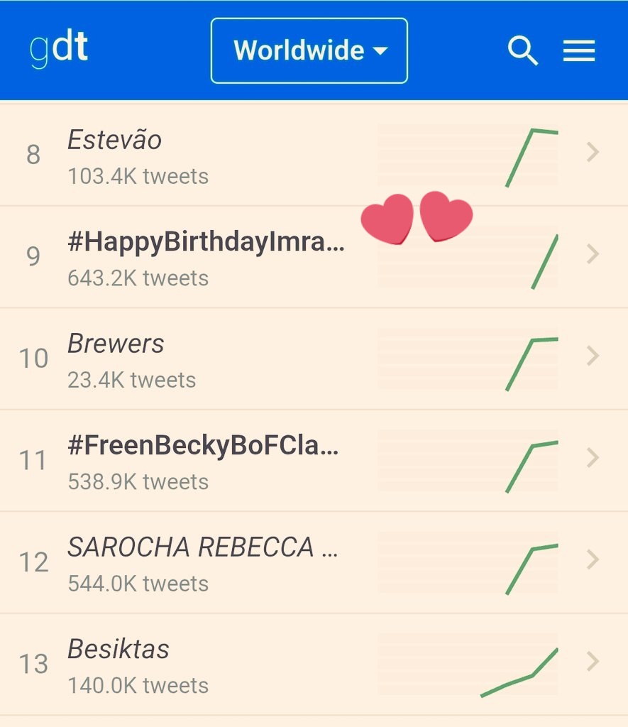 KaliwalYam's tweet photo. سب کو مبارک، ہمارا ٹرینڈ #HappyBirthdayImranKhan اس وقت worldwide ٹرینڈ کر رہا ہے
چھا گئے ہو آپ سب ♥️ https://t.co/17UNeXxLAw