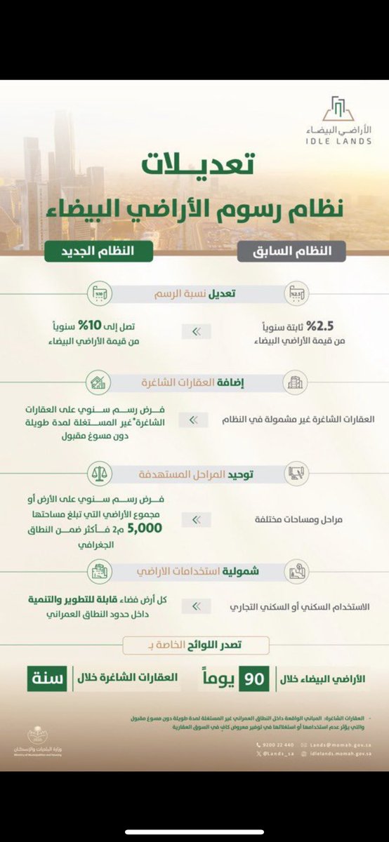 LamaGabil's tweet photo. @AbAmri إنت تقرأ القرارات زين مثلنا؟

مين قال لك أن رسوم العقارات الشاغرة ستكون بالمطلق؟
تعلم تركز و تقرأ بتمعن أكثر

(العقارات الشاغرة:المباني الواقعة داخل النطاق العمراني غير المستغلة لمدة طويلة دون مسوغ مقبول والتي يؤثر عدم استخدامها أو استغلالها في توفير معروض كافٍ في السوق العقارية) https://t.co/JlXHqPh9X5