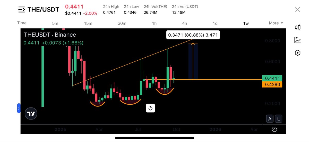 Accumulating more $The in dips. 

#Cz pump on the way soon.✨

Perfectly Holding: <a href="/thenafi/"></a> 

#Bnbchain - #Dex - #Aster - #YZiLabs