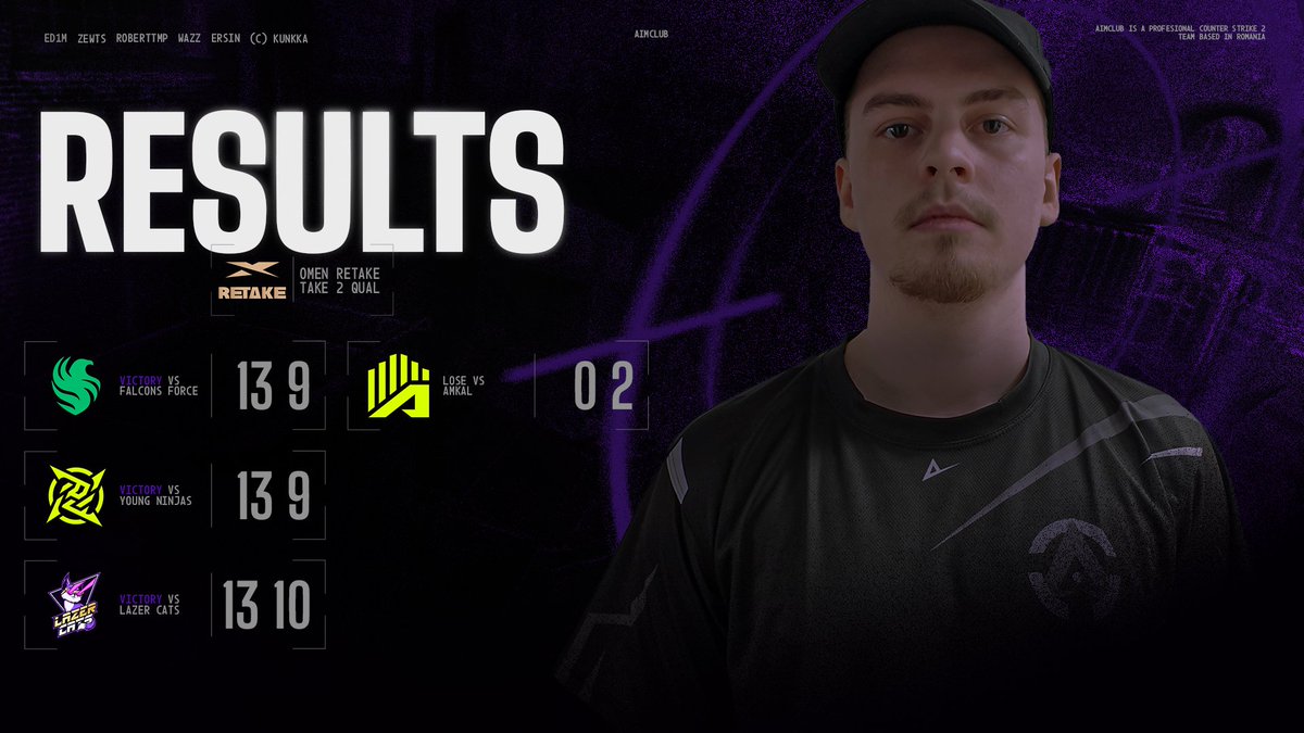 Aimclub_'s tweet image. Circuito Retake Season 11 – Open Qualifier #2
Wins vs:
🟢 Falcons Force (13-9)
🟢 Young Ninjas (13-9)
🟢 Lazer Cats (13-10)

Ended our run with a 0-2 loss vs AMKAL.
GGs we’ll keep pushing forward. 💪