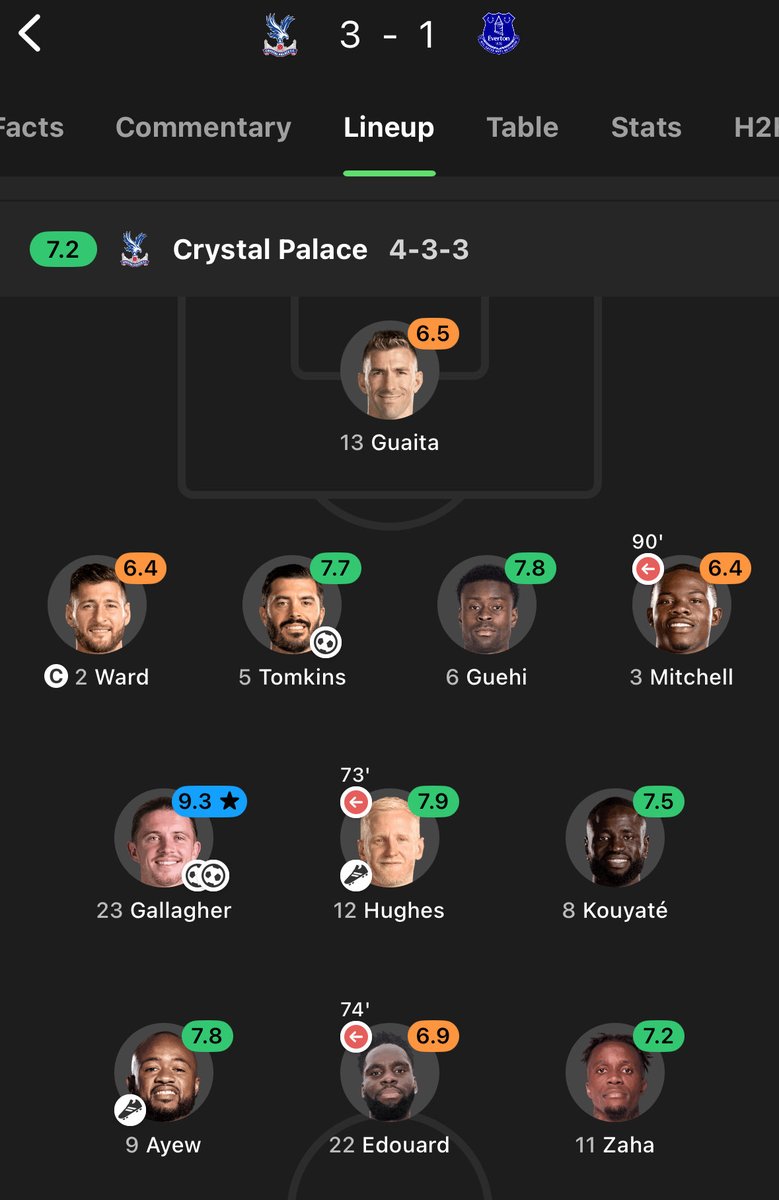 RTBoat07's tweet image. Our team last time we beat Everton in the prem, nearly 4 years ago #cpfc