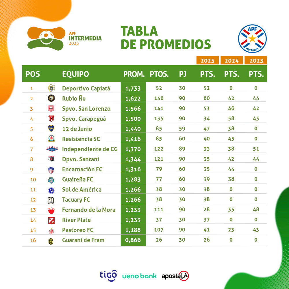 IntermediaAPF's tweet photo. 📊 Tablas de posiciones, promedios y goleadores. (Parcial)

🗓 Fecha 30. 

#IntermediaAPF 🟠🟢 https://t.co/o30CJoaHH1
