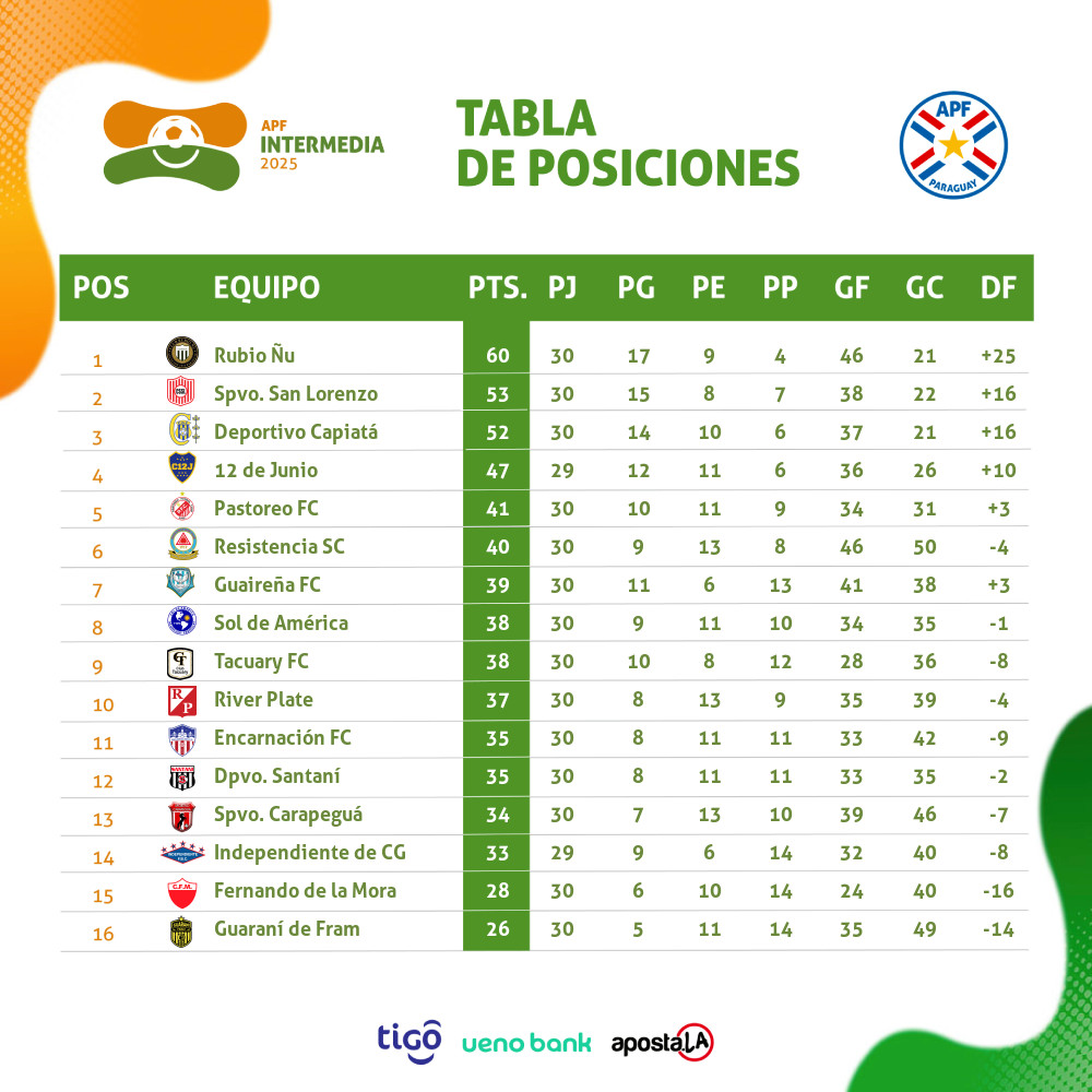 IntermediaAPF's tweet photo. 📊 Tablas de posiciones, promedios y goleadores. (Parcial)

🗓 Fecha 30. 

#IntermediaAPF 🟠🟢 https://t.co/o30CJoaHH1