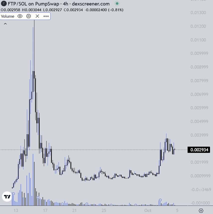 sxnseistacks's tweet photo. Here is my thesis for $FTP - one of the only coins that has has held strong from the start of the CCM meta. Basically these guys are active as fuck streaming in LA and helping the homeless population by providing food, haircuts etc with creator fees.

This is not retarded entertainment, but actually a token built to push a good cause. Because of this, I believe a narrative like this is very easy to push, especially by higher level people in this space (think https://t.co/8ps9zaRbBF, solana etc).

We have already seen hints from both https://t.co/8ps9zaRbBF and Solana being onboard with this token (peep PF's x banner, and a recent tweet by Solana featuring this coin subtly). 

While all the attention is on BNB right now, PF wants to sustain the CCM meta as this is very effective at bringing major retail volume onto their launchpad, thus boosting fee revenue. As much as I hate most of the CCM coins, I will be rocking with this one, because I like the cause and I think there is a good chance that PF pushes this hard.
