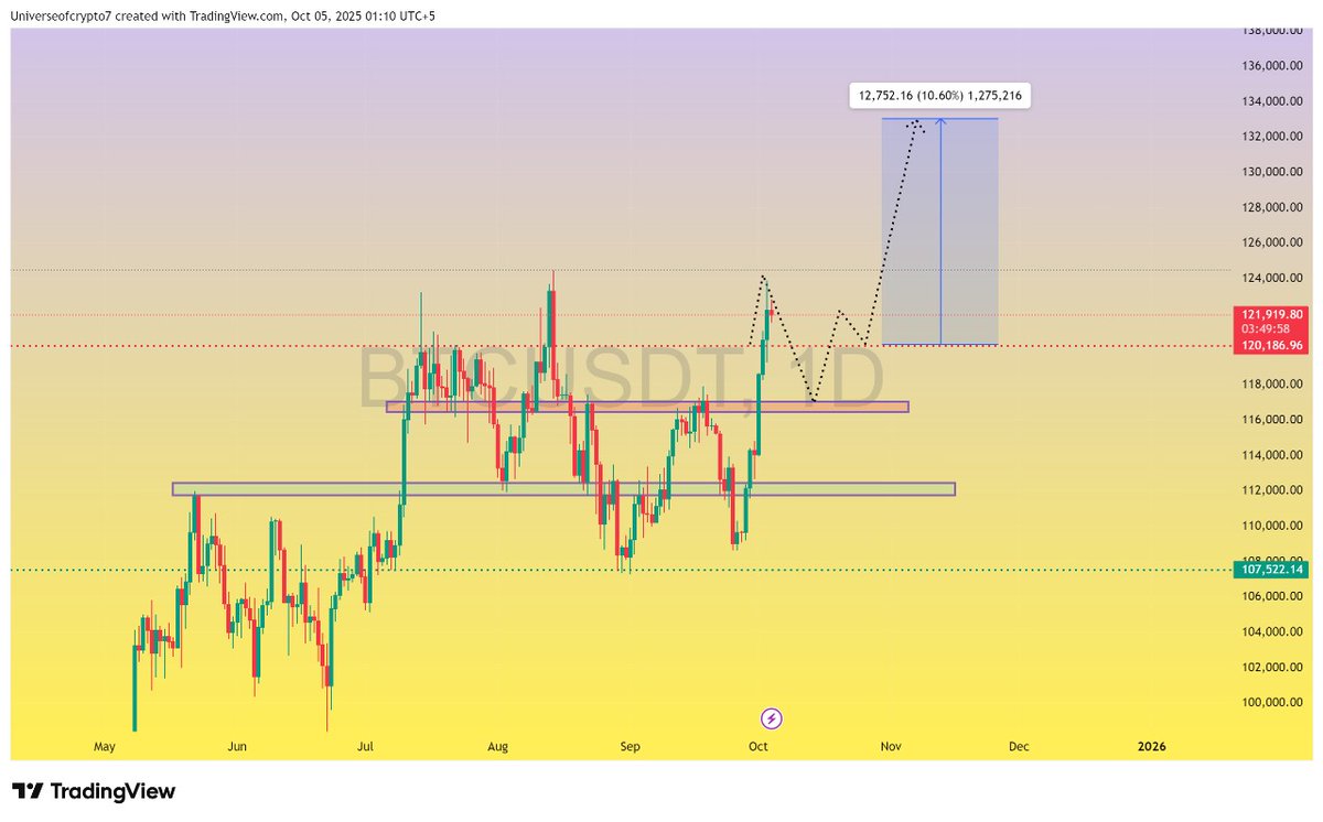$Btc (Update)

As i told you guys above 120k We are super bullish for a new all time high But if we close below 120k it means we will test 117k - 116k Then btc will start a upward rally for a new All time High✍️🚀

#Crypto #BTC #BTCUSDT #Bitcoin