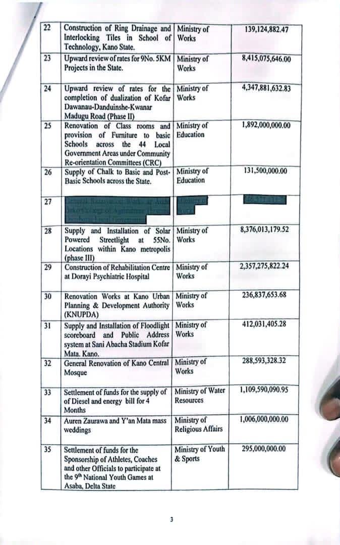 Asad_Mukty's tweet image. The 32nd Kano Executive Council Extract.

#Abbaisworking