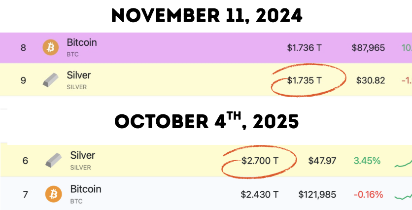 When Bitcoin first flipped silver last November, silver’s market cap was $1.7 trillion.

Now, Bitcoin is nearing the flip again, but silver’s market cap has grown by roughly $1 trillion.

That kind of move across asset classes signals one thing: rapid dollar devaluation.