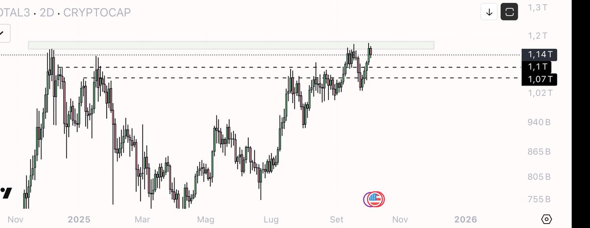 eliz883's tweet photo. Altcoins $TOTAL 3

We've been fighting this resistance for a year now

Only breakout altcoins big move https://t.co/BZqVgMafmy