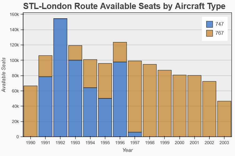 MTL_STL's tweet photo. After the @British_Airways STL-LHR route announcement this week, I took a look at seats and load factors from TWA/AA service to London (LGW) from ‘90-‘03. 

Over 150k seats in 1992 when they ran daily service on the 747! Full blog post with more stats: https://t.co/BWd4o00DiT https://t.co/Tn7dtPWNSh