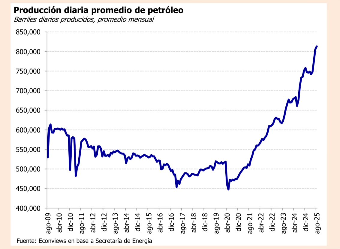 Petróleo al borde del récord histórico. 

La producción de petróleo en Argentina llegó en agosto a 813,070 barriles diarios, un nivel inédito en más de 25 años que acerca al país al récord histórico de 1998 (847,000 barriles promedio anual).

Vaca Muerta es la protagonista