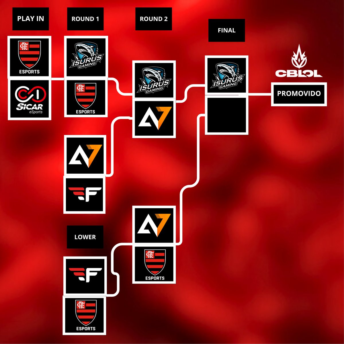 perigorrrrrr's tweet photo. O Flamengo vence a Farenvenh por 3 a 2 e avança para a chave inferior e para enfrentar a A7 pela vaga na final! #GOFLA veja o chaveamento https://t.co/oqsEw23sLr