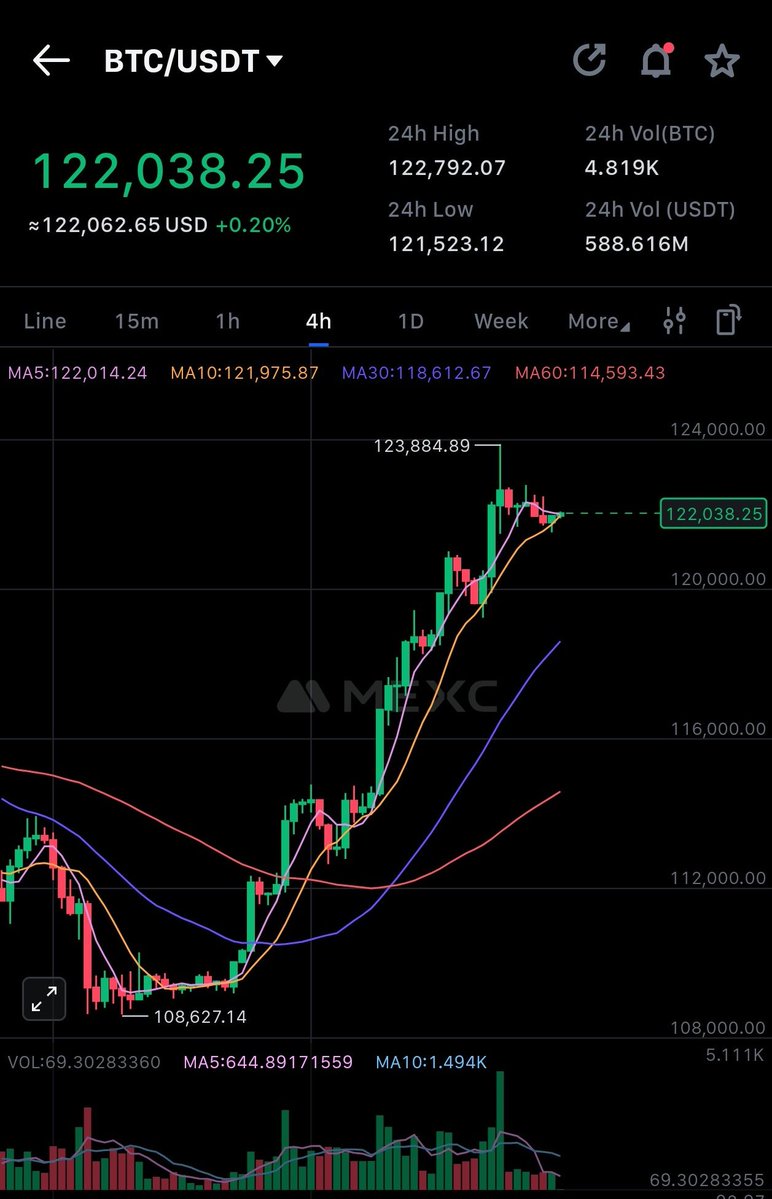 DLungdiak's tweet image. Doing nothing in life, just spiritually connected to BTC charts. 🙏📊
#BTC #Crypto #Trader