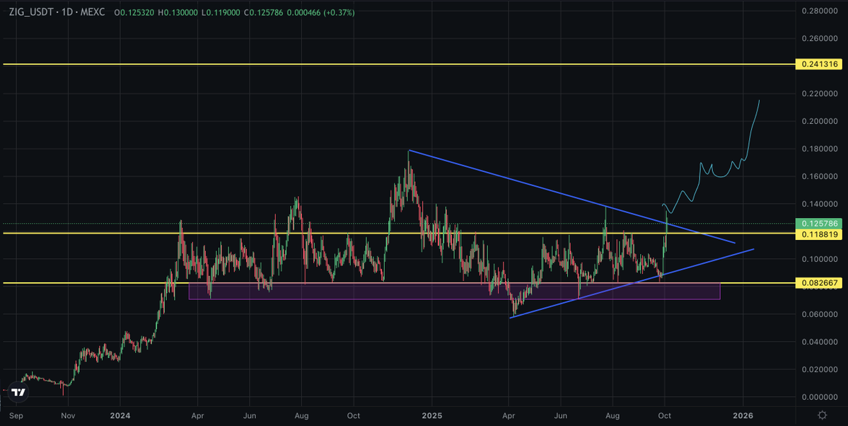 HashBrownDefi's tweet image. And, $ZIG breaks OUT!
$0.22 coming quicker than you thought it would
$0.40 next
Get ready, @ZIGChain mainnet is here, @Valdora_finance @MemesDotFun_, @oroswap already launched, the L1 is activating.
I hear @HiCryptoComics has incubated many community projects which will be…