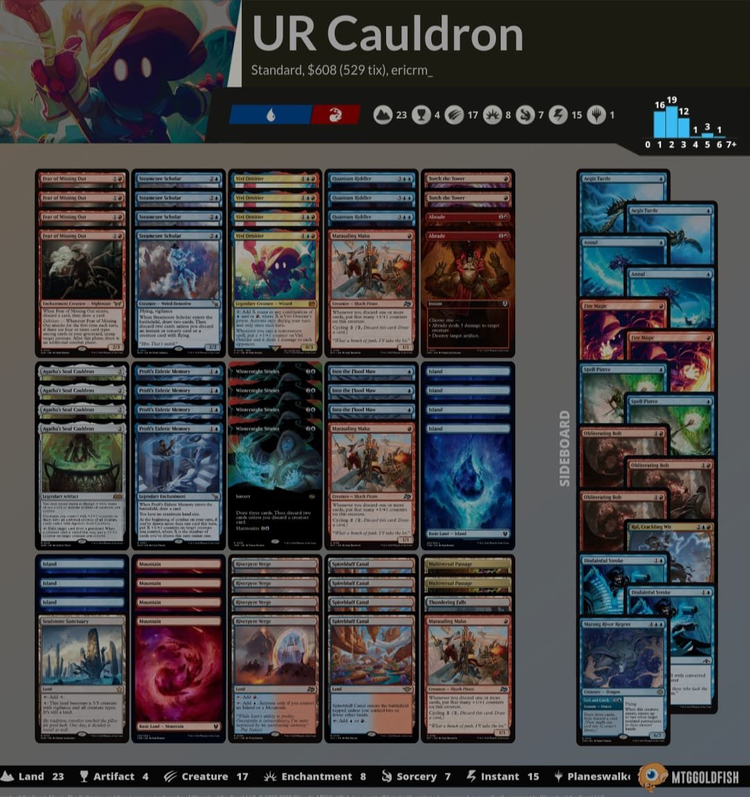 Pierdo la final del rcq de <a href="/LaMasterVlc/">La Master</a> jugando UR Cauldron, triste pq igual no juego más rcqs esta season🥲🥲:
UR Cauldron 1-1
Mardu Tokens 1-2
Simic mid 2-0
Dimir mid 2-0
UR Cauldron 2-1
TOP8
UW Control 2-1
WB Lifegain 2-1
MonoR Aggro 0-2
