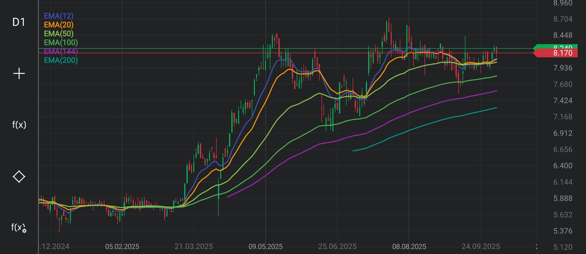 Lukasz_on_GPW's tweet image. #Develia: W ubiegłym tygodniu spółka ogłosiła zawarcie umowy joint venture z 🏢 PFI Global, w ramach której we Wrocławiu powstanie łącznie 556 mieszkań 🏠.

📈 Z technicznego punktu widzenia wykres prezentuje się byczo 🐂 – zarówno średnie, jak i wskaźniki generują sygnały kupna…