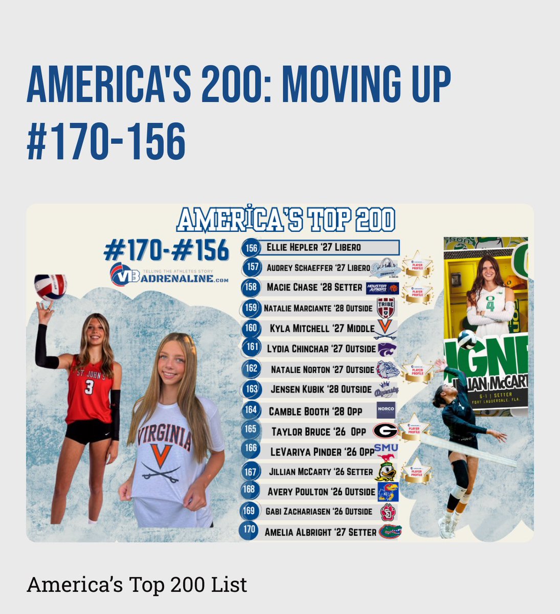 mchase2028's tweet image. Honored to be ranked #158 in @VBAdrenaline’s Top 200 for 2026–2029. There are so many talented players on this list…grateful to be included and proud to represent @houstonjuniors . 💙🧡💙

Can’t wait for this coming season!

@VBAdrenaline @PrepVolleyball @PDTexas