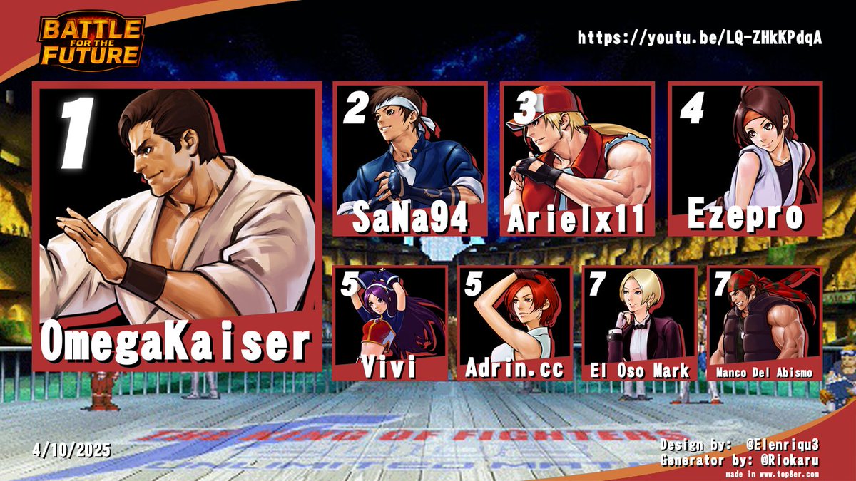 YA HA TERMINADO ESTA EDICION DE KOF 2002UM
1 <a href="/_omegakaiser/">ΩKaiser</a>
2 <a href="/Sanaga2302/">SaNa</a>
3 @Arielx11
4 YO JIJO
5 <a href="/cupidmao/">vivi</a> 
5 <a href="/Adrin_cc/">Adrin</a>
7 <a href="/elosomark/">Oso Mark</a> 
7 <a href="/augustoxd71/">manco del abismo</a>

GRACIAS A TODOS POR PARTICIPAR NOS VEREMOS EN UNA NUEVA EDICION

twitch.tv/videos/2583233…