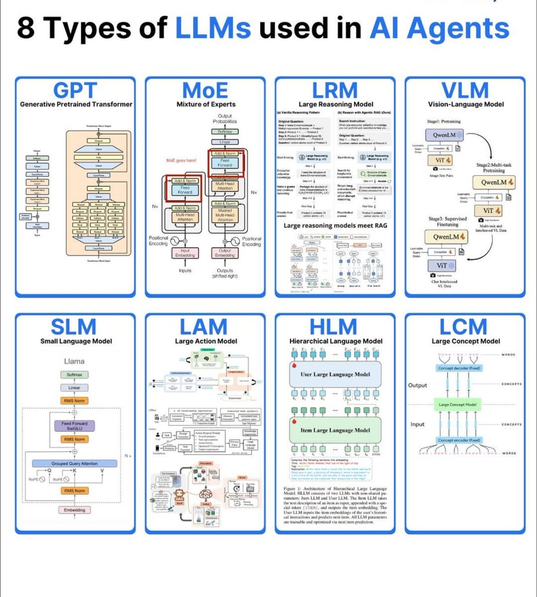Sheraj99's tweet image. 8 types of LLMs used in AI agents #BigData #Analytics #DataScience #AI #MachineLearning #IoT #IIoT #Python #RStats #TensorFlow #Java #JavaScript #ReactJS #GoLang #CloudComputing #Serverless #DataScientist #Linux #Programming #Coding #100DaysofCode #SQL