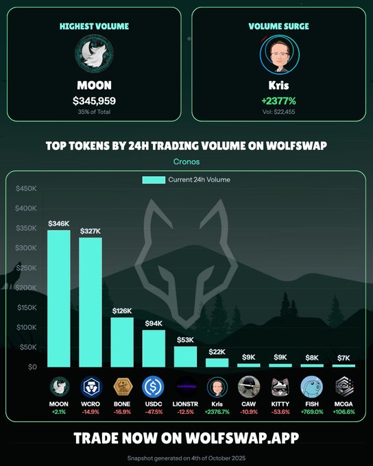 Wolfswap Daily Volume on Cronos [Oct 4th 2025] 1. $MOON @wolfswapdotapp  2. $WCRO @cronos_chain  3. $BONE @CroHound_GODS  4. $USDC @usdc 5. $LIONSTR @TheLionStrategy  6. $Kris @kristokencro  7. $CAW @crow_with_knife  8. $KITTY @KitCoinX  9. $FISH @thefishio  10. $MCGA @212MCGA   $MOON led the charge on Wolfswap today, dominating with an impressive $345,959 in daily trading volume. We also saw significant activity around $Kris, which experienced a remarkable 2377% jump in volume, indicating strong renewed interest. Furthermore, $FISH caught the community's eye with a substantial 769% increase in trading activity, making it another token to watch.  What tokens are you eyeing for the next big move on Wolfswap? 👀