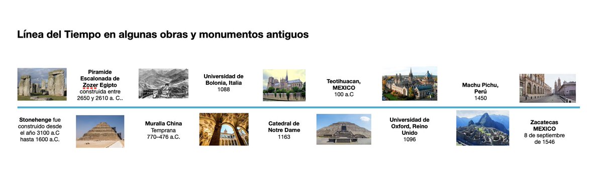 Esta línea de tiempo no deja de sorprender. A un poco mas de 100 años de la construcción de Machu Pichu, el emblema peruano, comenzó la fundación de Zacatecas. Cuando ya estaban desde muchos años antes la universidad de Bolonia y la de Oxford. La historia es fascinante.