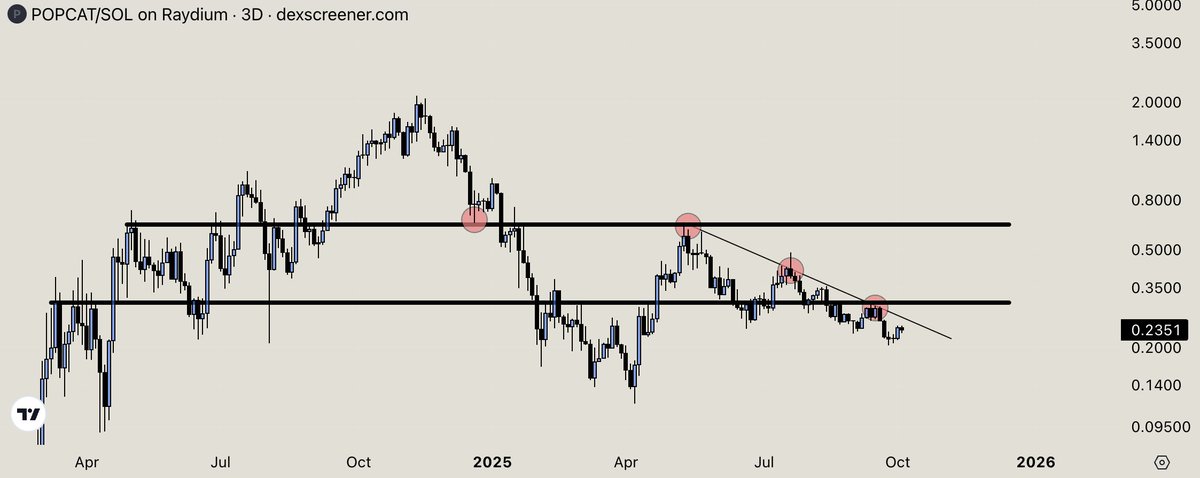 3 jerk merk + short squeeze + supply shock takes this to 60 cents in a hurry.  above 60 cents, you have clear skies to new highs 

60 cents is where the entire TL will be like "oh, fuck me? this token isn't dead?" 

they'll pile back in above $1
kind retards