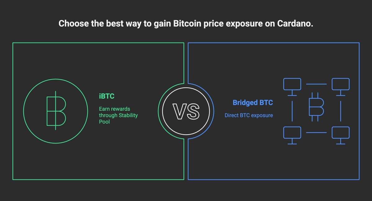 The Idea: Long BTC + On‑Chain Yield

Indigo’s $iBTC is a synthetic asset on Cardano that mirrors Bitcoin’s price using oracles. Holding iBTC gives BTC‑like price exposure without bridging BTC to Cardano. The extra twist: deposit iBTC into Indigo’s Stability Pool to earn $ADA  and