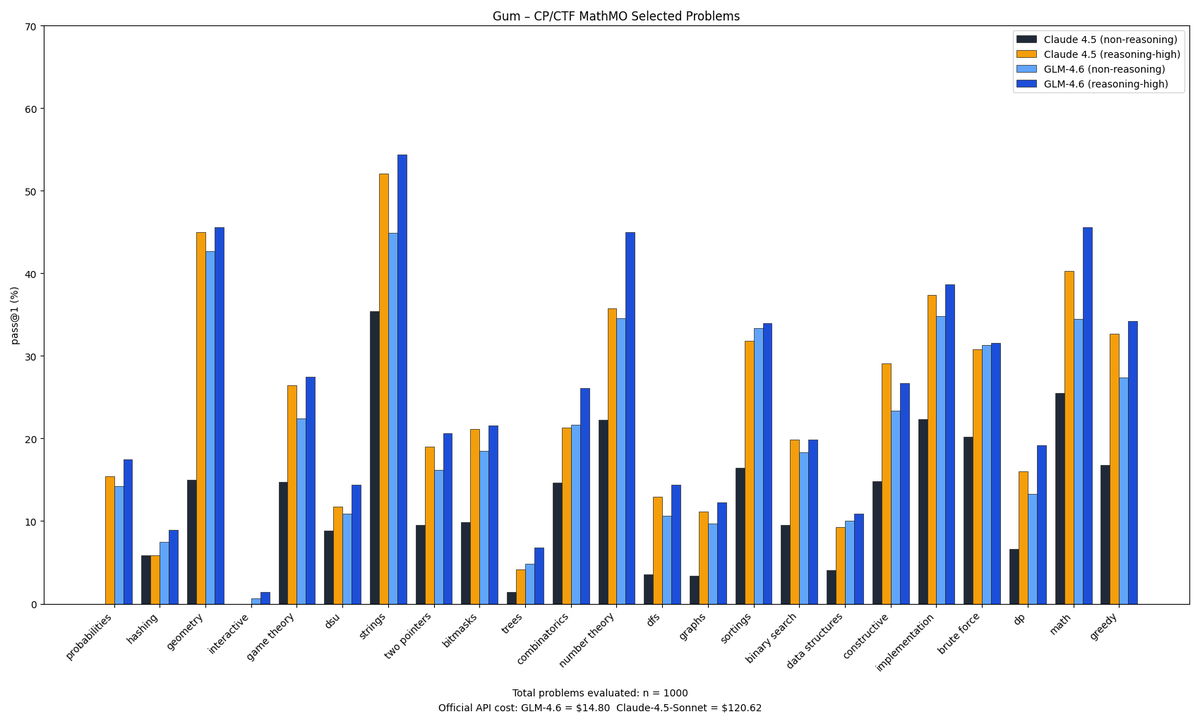 gum1h0x's tweet image. GLM-4.6 outperforms claude-4-5-sonnet while being ~8x cheaper