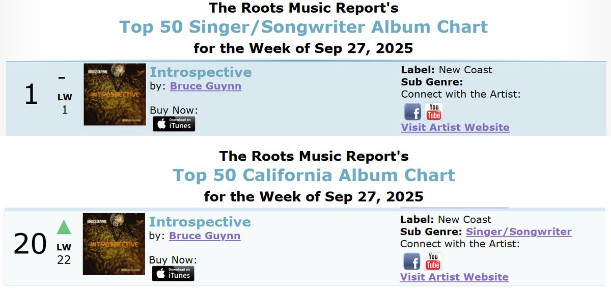 bigrain's tweet image. "Introspective" on the 9/27 @RootsMusReport.
#SingerSongwriter (#1) tinyurl.com/s6eupeax 
#Pop (#2) tinyurl.com/54n5uum9 
#California (#20) tinyurl.com/bdhukk9h 

"Introspective" is available for digital download at bruceguynn.com/product/intros…

#RMR #Introspective #Top50…