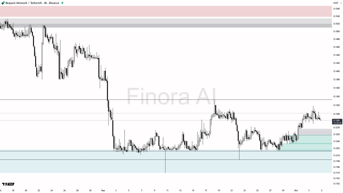 Finora_EN's tweet image. 🌌 Finora AI Analysis - #REQUSDT #REQ $REQ #Binance 4h
🚀 Free AI-Powered crypto signals &amp;amp; analysis: t.me/FinoraEN_Bot

- Price is showing short-term weakness and several bearish indicators, so I expect a further dip toward the 0.1270-0.1246 demand area.
- If price enters