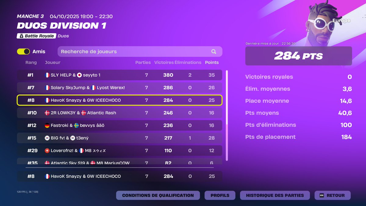 #5 Final div cup with <a href="/Snayzyy/">Snayzy</a> +600 💸

<a href="/GameWardTeam/">GameWard</a> #FaceEverything 💜