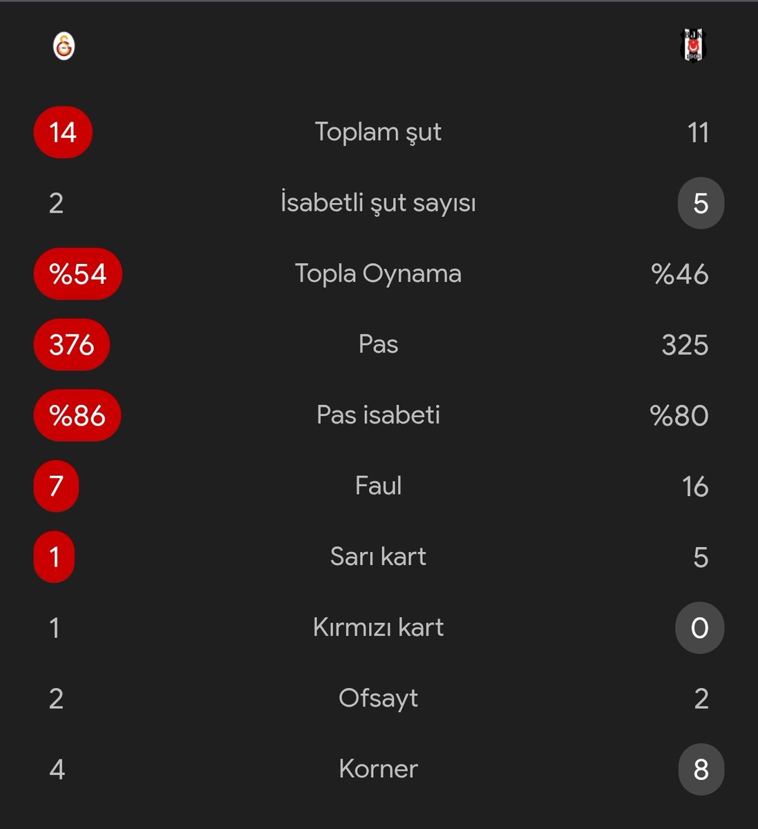 erayozker's tweet photo. @atahanozyaydar @GalatasaraySK Kral sakin ol öncelikle ve korner sayınıza bak https://t.co/axRXaRj4ya