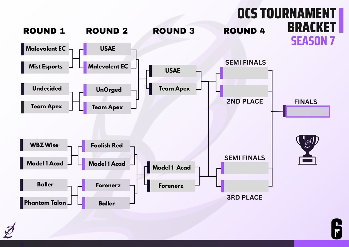 Our contenders have finally proven themselves. #OCSContender Finals
#OCSArena Semi-Finals