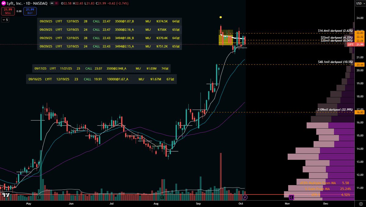 $LYFT Flagging (much needed) as the moving averages catch up.  Nice Nov and Dec calls/spreads open.