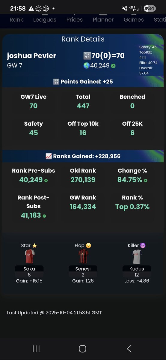 HOLY MOLY  never been so high made 2 subs this week saka and seymonao in still 3 players to play this week including halland 👀