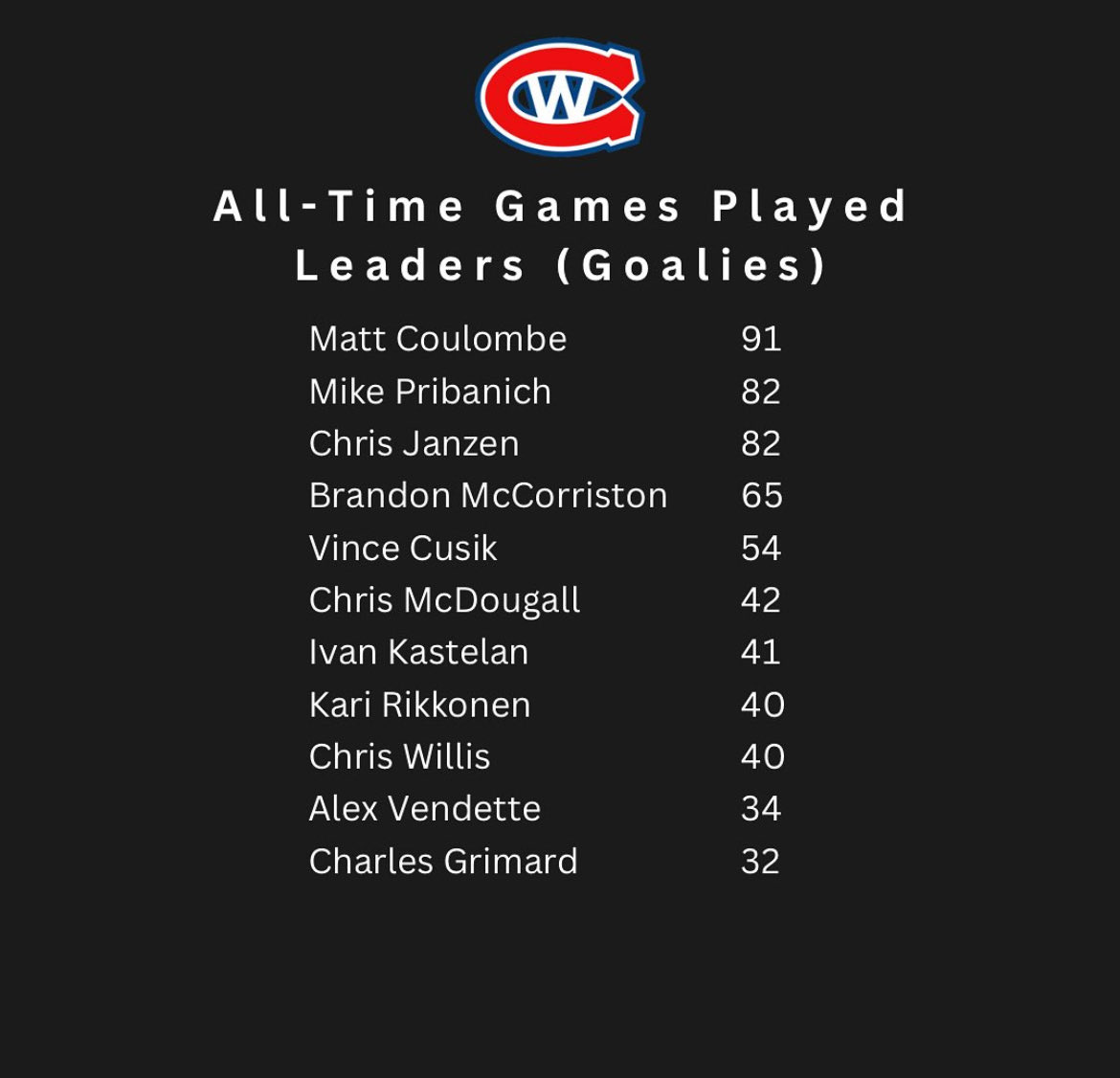WJRCanadians's tweet photo. #StatsSaturday
Ever wonder who the all-time games played leader is for the WJC Goalies?
Matt Coulombe is on top of this list tied with 91 Games Played in the Net!
#GOJHL | #AllWellandGood https://t.co/Id7aZ5AnN3