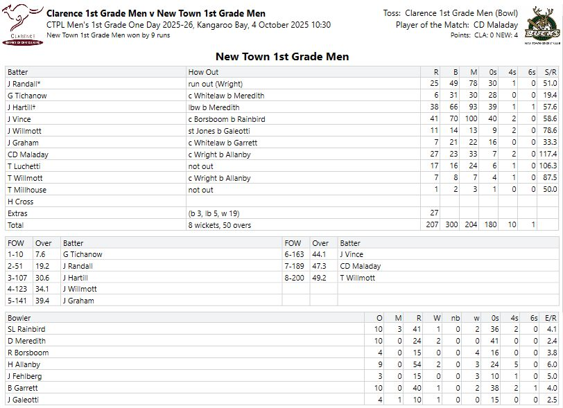duckybester85's tweet photo. A day that meant a lot more than the outcome itself, the outcome was a close 9 run win after Clarence struggled early at 26/4. But yesterday was a lot more than that @CricketNotchers (1/2) https://t.co/ctpPN9o8xy