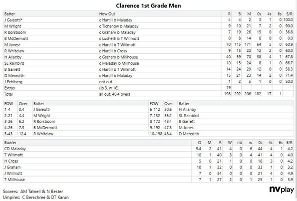duckybester85's tweet photo. A day that meant a lot more than the outcome itself, the outcome was a close 9 run win after Clarence struggled early at 26/4. But yesterday was a lot more than that @CricketNotchers (1/2) https://t.co/ctpPN9o8xy