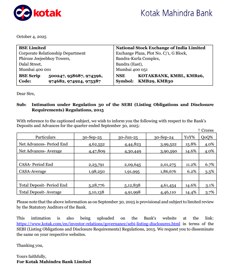 vluxeinvests's tweet image. 🏦 Kotak Mahindra Bank Q2 FY26 Business Update

👉🏻 Net Advances: ₹4.63 Lakh Cr (+15.8% YoY, +4% QoQ)
👉🏻 Total Deposits: ₹5.29 Lakh Cr (+14.6% YoY, +3.1% QoQ)
👉🏻 CASA Deposits: ₹2.24 Lakh Cr (+11.2% YoY, +6.7% QoQ)
👉🏻 Solid growth in both advances &amp;amp; deposits amid stable