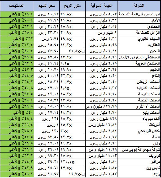 khabeer999's tweet photo. 📊 موقع investing يقول محللينا يشوفون في الأسهم هذي مكسب من ٣٠٪ 💵 وحتى ٧٨٪ 💵 خلال الموجة الصاعدة الحالية . https://t.co/99qeLnJOxI