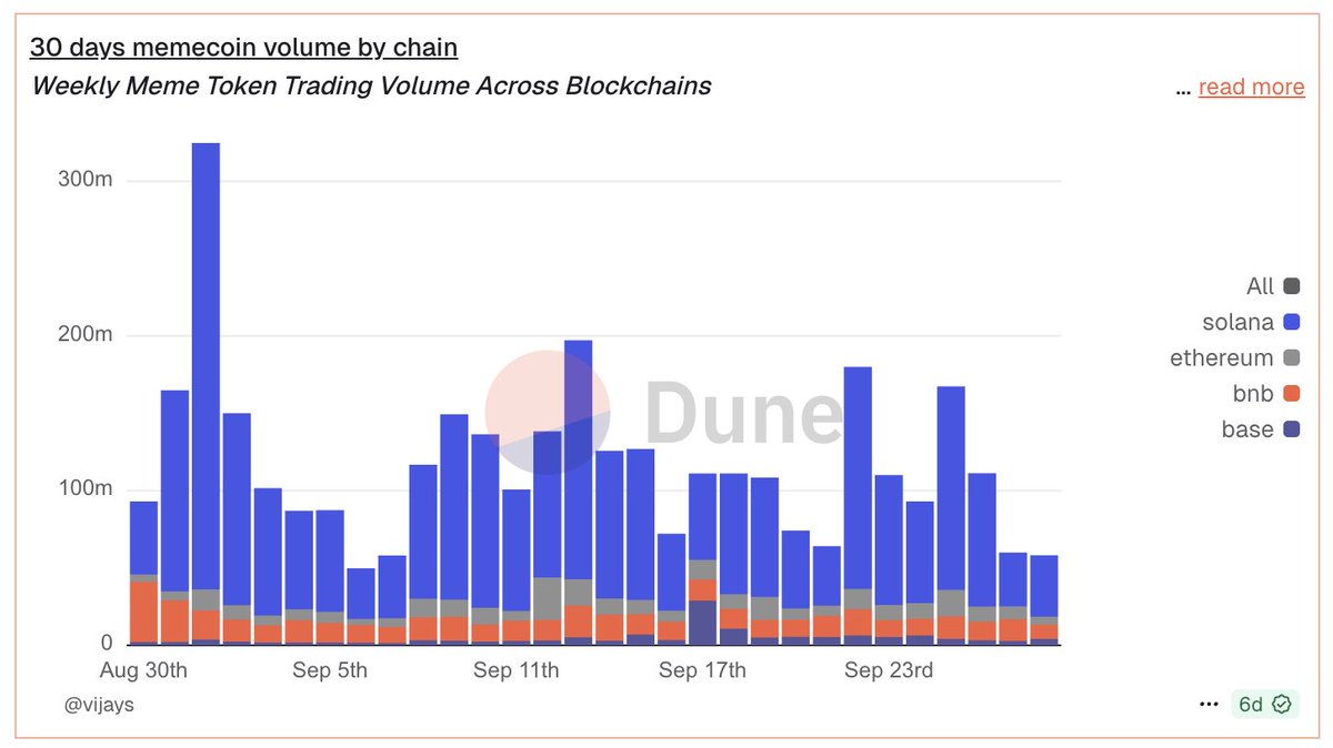 30 day memecoin volume looking bleak. 

Solana is still the king chain for memecoins.