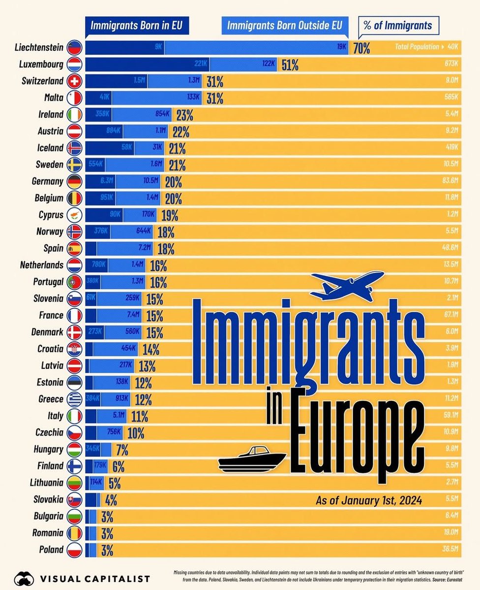 Before looking at this chart have a guess at what share of the population in your European country are migrants. So, how close was your guess?