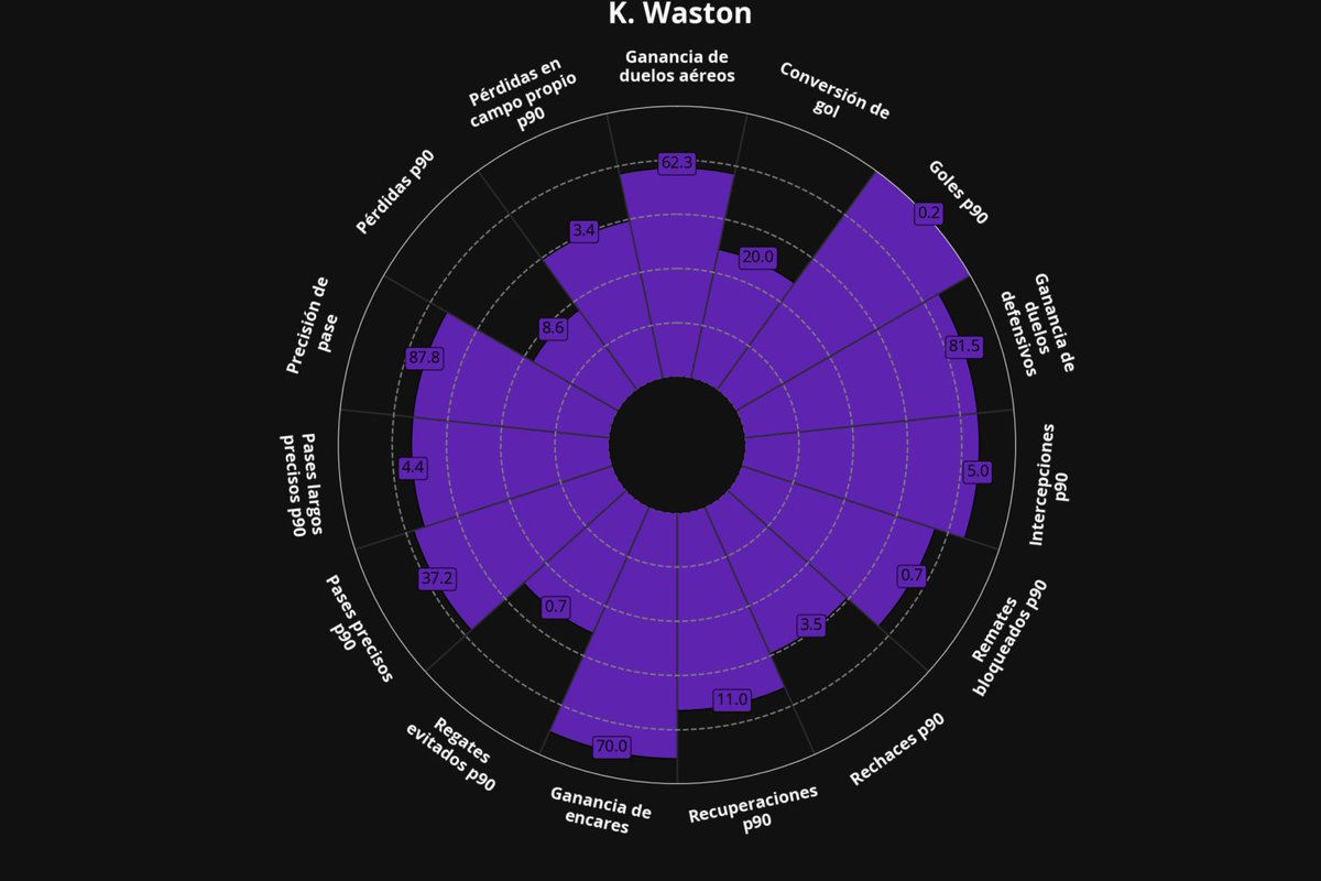 Datos de Kendall Waston con Saprissa en el Apertura 25. Comparativo contra el resto de defensores.

Fortalezas: Goles, ganancia de encares y duelos defensivos, intercepciones del balón.