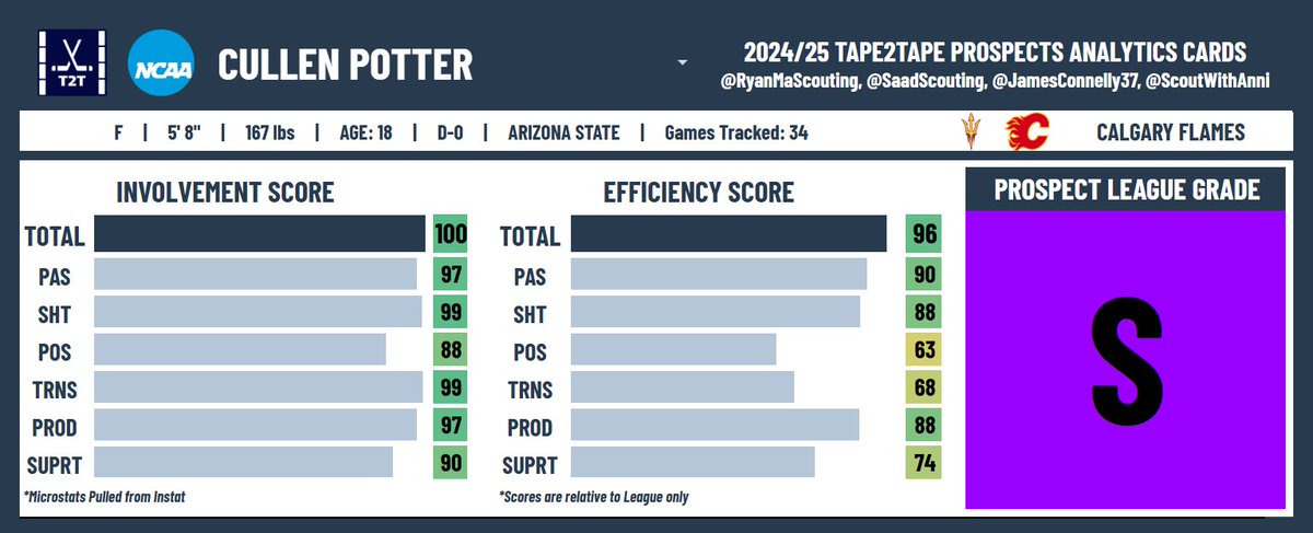 #Flames fans we’ve done it! All 6 S-Tier Prospects and we’ve saved my personal favourite for the end!!!

CULLEN POTTER ladies and gentlemen,

Dominating the college game at a non powerhouse school at 18 is no small feat

He’s the REAL DEAL and he’s also a Calgary Flame