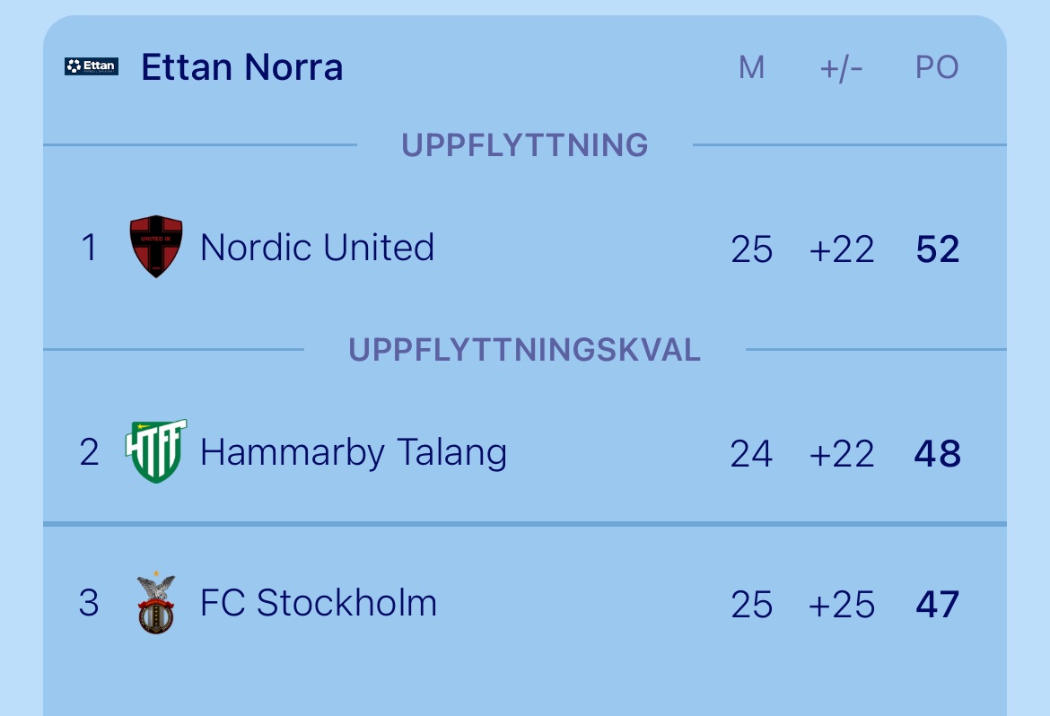 Oerhört deppig toppstrid i norrettan i år. Den moderna fotbollen firar nya triumfer.