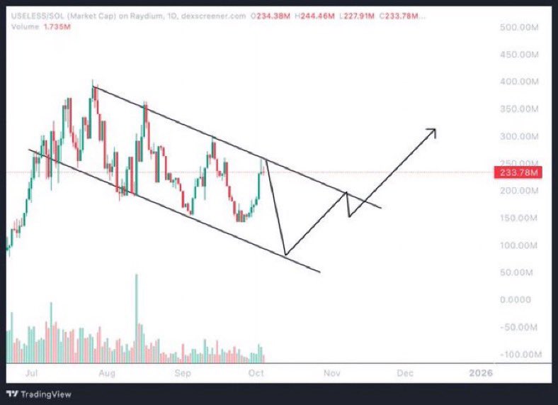 ethanweb3x's tweet image. $USELESS is showing a clean descending channel setup 📉 Every touch on the lower trendline has given a solid bounce so far, and we’re currently at the upper zone again. 

A breakout from here could flip the trend bullish and confirm a reversal .. if volume kicks in, it might…