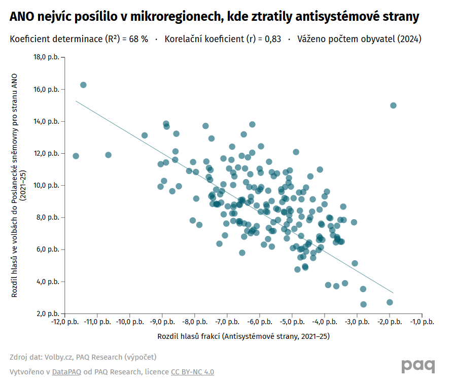 🗳️ANO vysálo antisystémové strany. Pětikoalice naráží na malou podporu v chudších mikroregionech, kde navíc vzrostla účast.

Máme venku první analýzu voleb. Sociální a regionální rozměr v grafech. Na webu vše interaktivně. Tady ve stručném vláknu.

1/

🔗paqresearch.cz/post/ano-vysal…