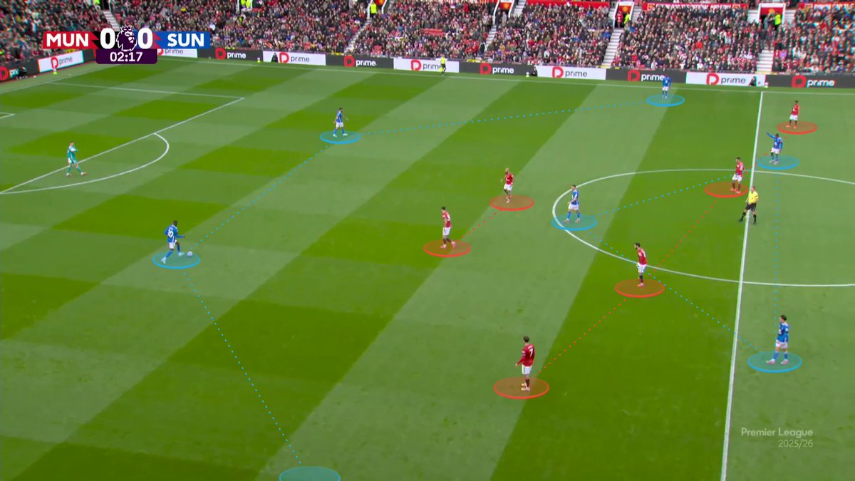 Stop falling for the same thing, guys.

I saw on the timeline today that Ruben Amorim supposedly changed his press to a 4-4-2.

This is the same adjustment he ALWAYS makes against a 4-3-3.

&amp; there is no reason to be positive United's tactical performance was dismal.

A thread 🔻